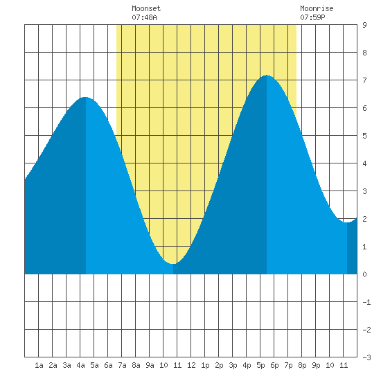Richardson tide chart for Monday, September 8, 2025