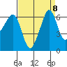 Richardson tide chart for Monday, September 8, 2025