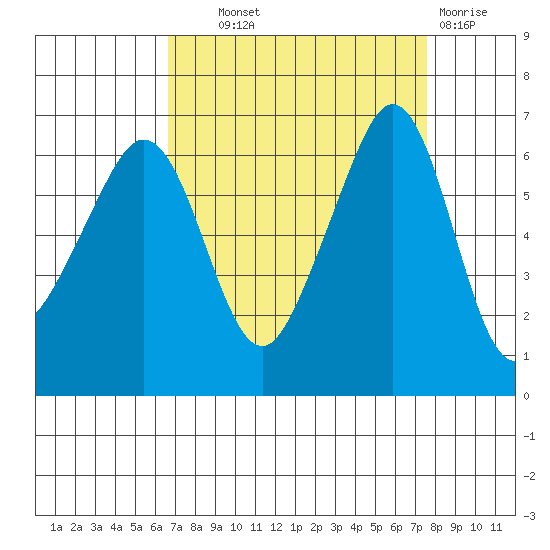 Richardson tide chart for Tuesday, September 9, 2025