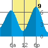 Richardson tide chart for Tuesday, September 9, 2025