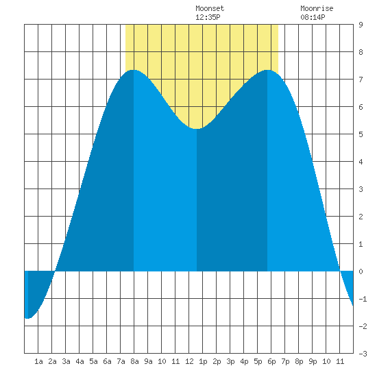 Richardson tide chart for Friday, October 10, 2025