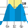 Richardson tide chart for Friday, October 10, 2025