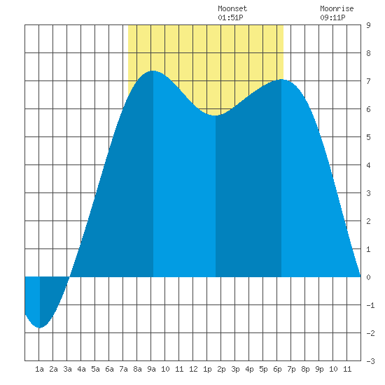 Richardson tide chart for Saturday, October 11, 2025