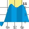 Richardson tide chart for Saturday, October 11, 2025