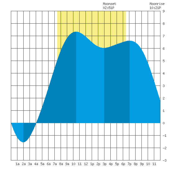 Richardson tide chart for Sunday, October 12, 2025