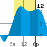 Richardson tide chart for Sunday, October 12, 2025