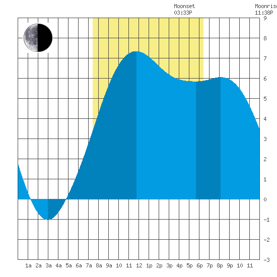 Richardson tide chart for Monday, October 13, 2025