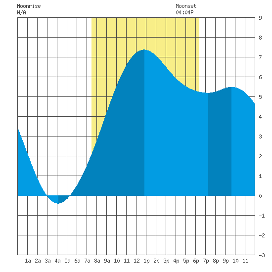 Richardson tide chart for Tuesday, October 14, 2025