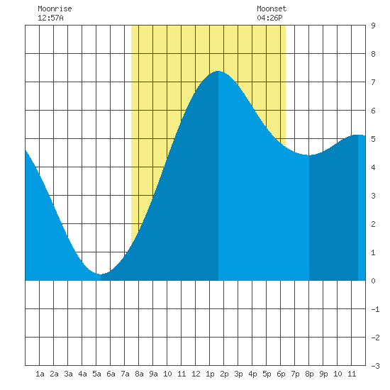 Richardson tide chart for Wednesday, October 15, 2025