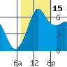 Richardson tide chart for Wednesday, October 15, 2025