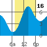 Richardson tide chart for Thursday, October 16, 2025