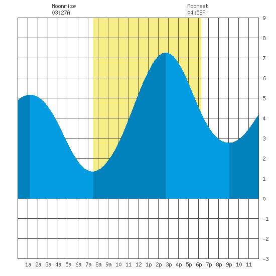 Richardson tide chart for Friday, October 17, 2025