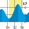 Richardson tide chart for Friday, October 17, 2025