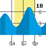Richardson tide chart for Saturday, October 18, 2025