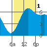 Richardson tide chart for Wednesday, October 1, 2025