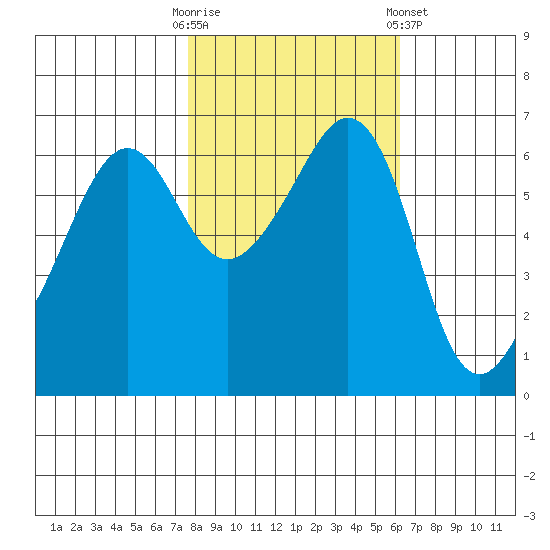 Richardson tide chart for Monday, October 20, 2025
