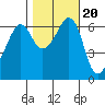 Richardson tide chart for Monday, October 20, 2025