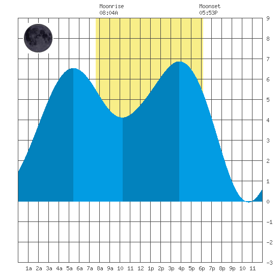 Richardson tide chart for Tuesday, October 21, 2025