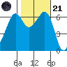 Richardson tide chart for Tuesday, October 21, 2025