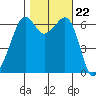 Richardson tide chart for Wednesday, October 22, 2025