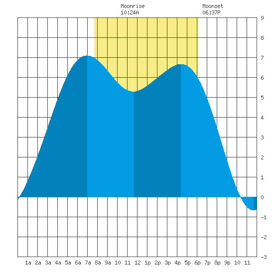 Richardson tide chart for Thursday, October 23, 2025