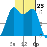 Richardson tide chart for Thursday, October 23, 2025