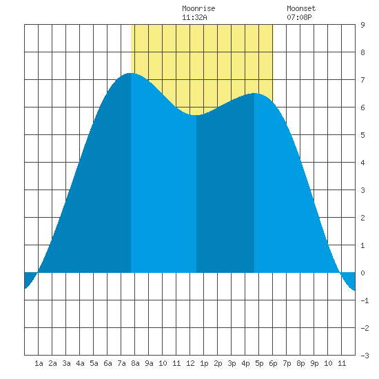 Richardson tide chart for Friday, October 24, 2025
