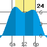 Richardson tide chart for Friday, October 24, 2025