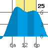 Richardson tide chart for Saturday, October 25, 2025
