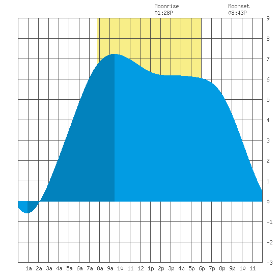 Richardson tide chart for Sunday, October 26, 2025