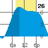 Richardson tide chart for Sunday, October 26, 2025