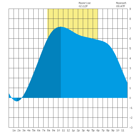 Richardson tide chart for Monday, October 27, 2025