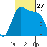 Richardson tide chart for Monday, October 27, 2025