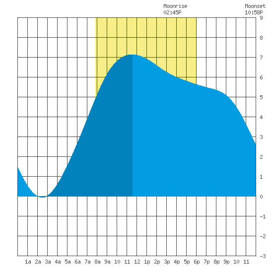 Richardson tide chart for Tuesday, October 28, 2025