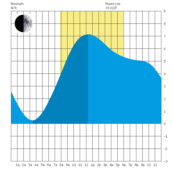 Richardson tide chart for Wednesday, October 29, 2025