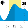 Richardson tide chart for Wednesday, October 29, 2025