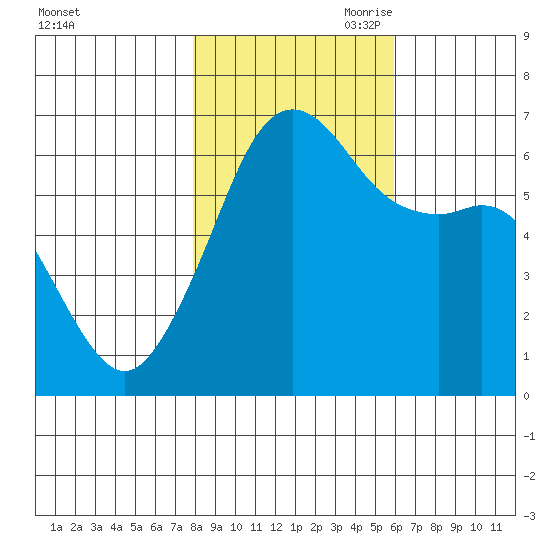 Richardson tide chart for Thursday, October 30, 2025