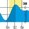 Richardson tide chart for Thursday, October 30, 2025