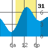 Richardson tide chart for Friday, October 31, 2025