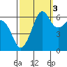 Richardson tide chart for Friday, October 3, 2025