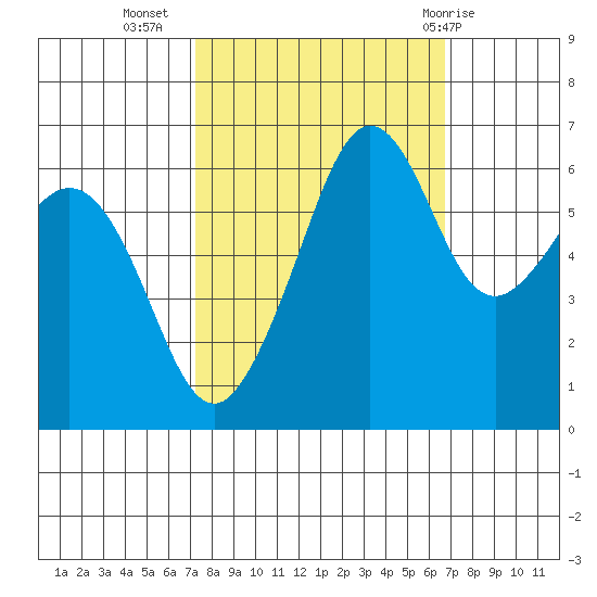Richardson tide chart for Saturday, October 4, 2025