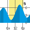 Richardson tide chart for Sunday, October 5, 2025
