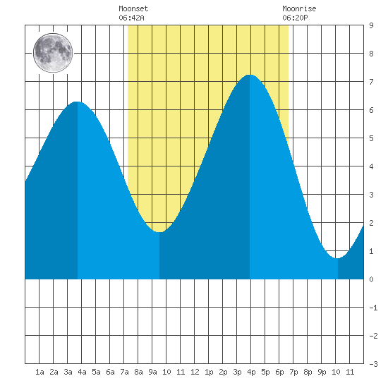 Richardson tide chart for Monday, October 6, 2025