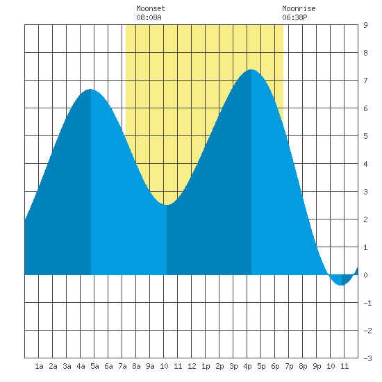 Richardson tide chart for Tuesday, October 7, 2025