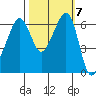 Richardson tide chart for Tuesday, October 7, 2025