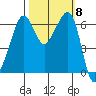 Richardson tide chart for Wednesday, October 8, 2025