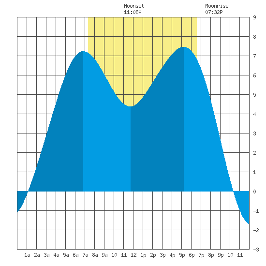 Richardson tide chart for Thursday, October 9, 2025