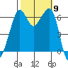 Richardson tide chart for Thursday, October 9, 2025