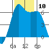 Richardson tide chart for Monday, November 10, 2025