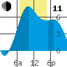 Richardson tide chart for Tuesday, November 11, 2025